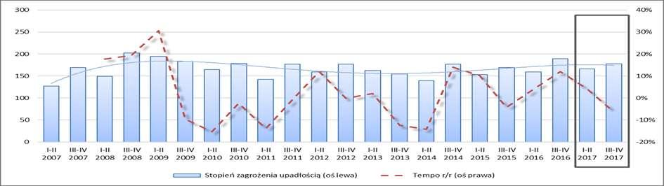 Dział PKD 29 Produkcja pojazdów samochodowych, przyczep i naczep, z wyłączeniem motocykli Stopień zagrożenia upadłością oraz podstawowe charakterystyki i wskaźniki finansowe przedsiębiorstw (I p.