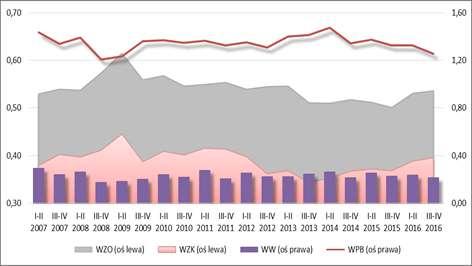 Źródło: Raport Mikro. W II p. 2016 r. działalność gospodarczą prowadziło 436 przedsiębiorstw (zmniejszenie r/r o 3). Od 2010 r.