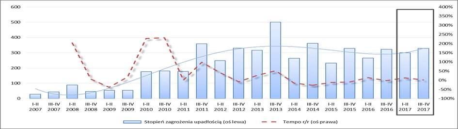 Dział PKD 52 Magazynowanie i działalność usługowa wspomagająca transport Stopień zagrożenia upadłością oraz podstawowe charakterystyki i wskaźniki finansowe przedsiębiorstw (I p. 2007 r. II p. 2016 r.