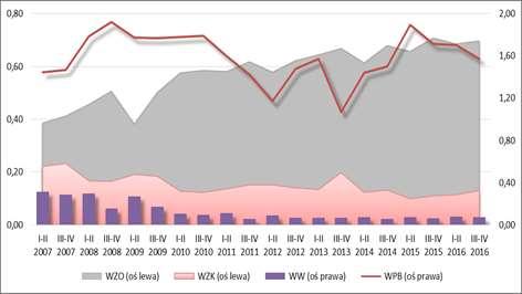 098 osób (wzrost r/r o 1,14%) z systematyczną tendencją wzrostu zarówno liczby przedsiębiorstw, jak i liczby w nich pracujących, co wskazuje na korzystną tendencję zmian. W II p. 2016 r.