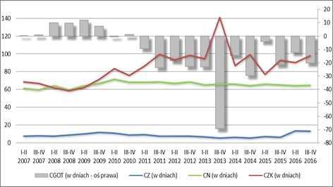 W całym okresie analizy obserwowano wzrost poziomu zadłużenia ogółem a w II p. 2016 osiągnął on maksymalny poziom (0,70).