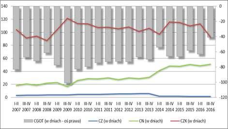 należności; CZK cykl zobowiązań krótko-terminowych; PM produktywność majątku (prędkość krążenia kapitału); ROOS rentowność operacyjna sprzedaży; ROOA rentowność operacyjna aktywów.