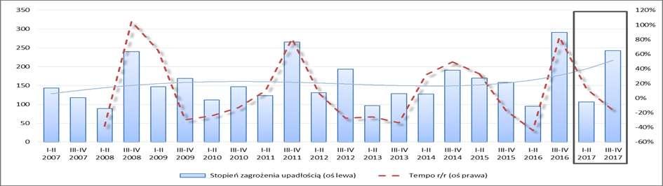 skrócił się, również skrócił się cykl zadłużenia krótkoterminowego, a w przypadku cyklu zapasów od I p. 2012 r. obserwowana jest trwała tendencja zmniejszania.