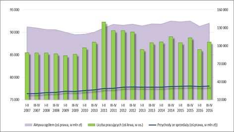 odwracając trend i w II p. 2016 r. osiągając poziom z I p. 2010 r. Rentowność operacyjna sprzedaży i aktywów po utrzymującym się trendzie wzrostowym od II p. 2009 r.