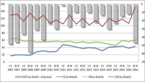 Dział PKD 68 Działalność związana z obsługą rynku nieruchomości Stopień zagrożenia upadłością oraz podstawowe charakterystyki i wskaźniki finansowe przedsiębiorstw (I p. 2007 r. II p. 2016 r.