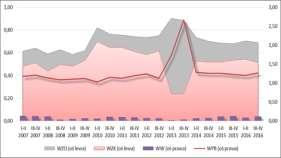 tendencję zmian. W II p. 2016 r. wartość aktywów ogółem wynosiła 137.903 mln zł (wzrost wartości od I p. 2010 r.), a wartość przychodów ze sprzedaży 32.