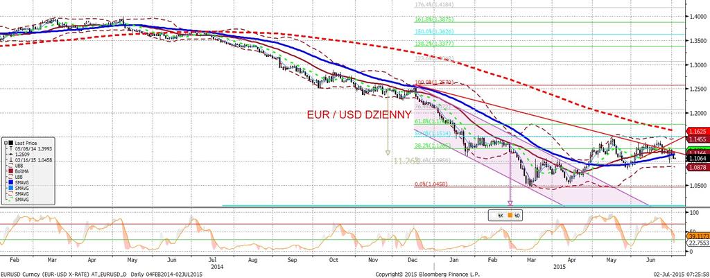 NIE KASOWAC EURUSD fundamentalnie EURUSD technicznie Kontynuacja zjazdu EURUSD do poniedziałkowego, greckiego otwarcia brakuje juz tylko jednej figury.