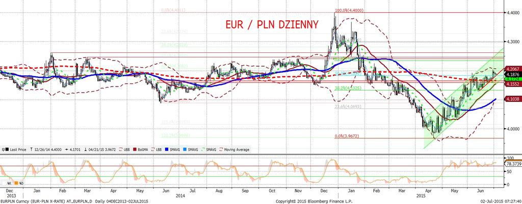 NIE KASOWAC EURPLN fundamentalnie EURPLN technicznie Złoty mocniejszy po dos c chaotycznym dniu.
