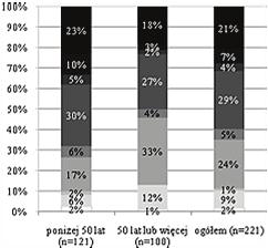 140 Monika Mularska-Kucharek, Justyna Wiktorowicz mężczyźni kobiety * Dla kobiet, p w dokładnym teście Fishera jest bliskie 0, dla mężczyzn p = 0,024*. Pominięto braki odpowiedzi. Rys. 1.