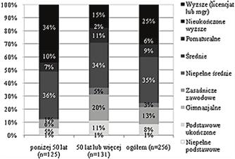 w wieku 50+ (mieszkańcy Łodzi uczestnicy badania) posiadają zwykle wykształcenie zasadnicze zawodowe (33%) lub średnie (27%), kobiety natomiast średnie (34%), w ok. 20% zasadnicze zawodowe.
