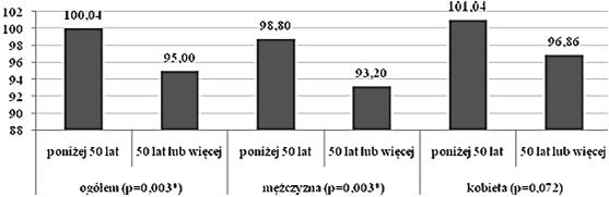Ocena subiektywnej jakości życia osób w wieku 50+.