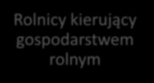 Profil typowej osoby zainteresowanej prowadzeniem gospodarstwa opiekuńczego Rolnicy kierujący gospodarstwem rolnym Produkcja roślinna Dodatkowe źródła dochodów 45-64 lata Formy gospodarstw