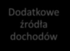 Najbardziej właściwymi formami prowadzenia gospodarstwa opiekuńczego spośród prezentowanych na szkoleniu są dla respondentów dzienny dom pobytu w ramach własnej działalności gospodarczej (39%)