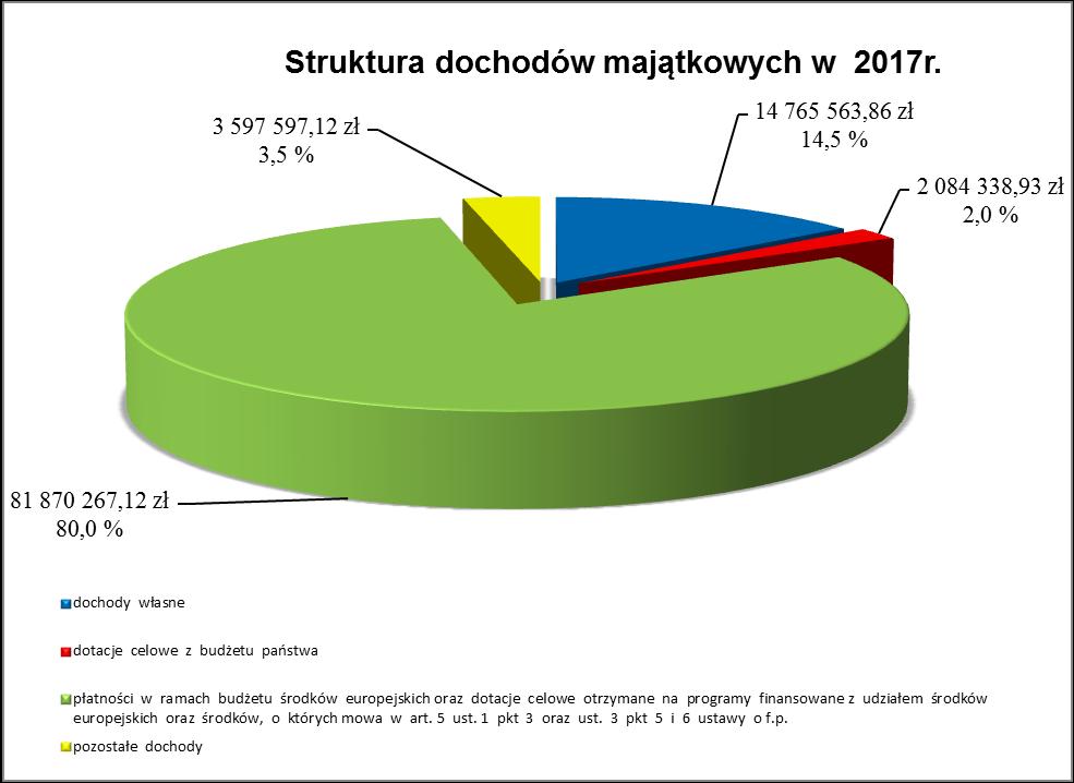 2.2. Dochody majątkowe dochodów majątkowych,, w wysokości 12.239.114 zł, wykonano w kwocie 12.317.767,3 zł (1,1 planu), z tego: zł planu dochody Gminy 1.462.797,3 99,7 dochody Powiatu 1.854.