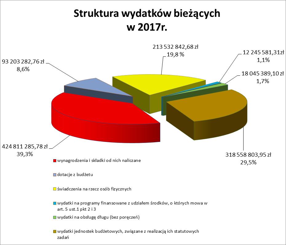 3.1. Wydatki bieżące wydatków bieżących, wynoszący łącznie 1.111.54.731 zł, zrealizowano w wysokości 1.8.397.185,58 zł, tj. 97,2 planu. Z tego w zakresie: zadań Gminy, na plan 839.8.991 zł wydatkowano 813.