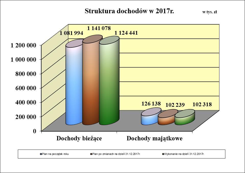 2. DOCHODY BUDŻETOWE Dochody budżetu Miasta ogółem zostały wykonane w kwocie 1.226.759.211,77 zł, w 98,7 planu, w tym dochody: Gminy, na plan 952.573.376 zł zrealizowano w kwocie 936.565.