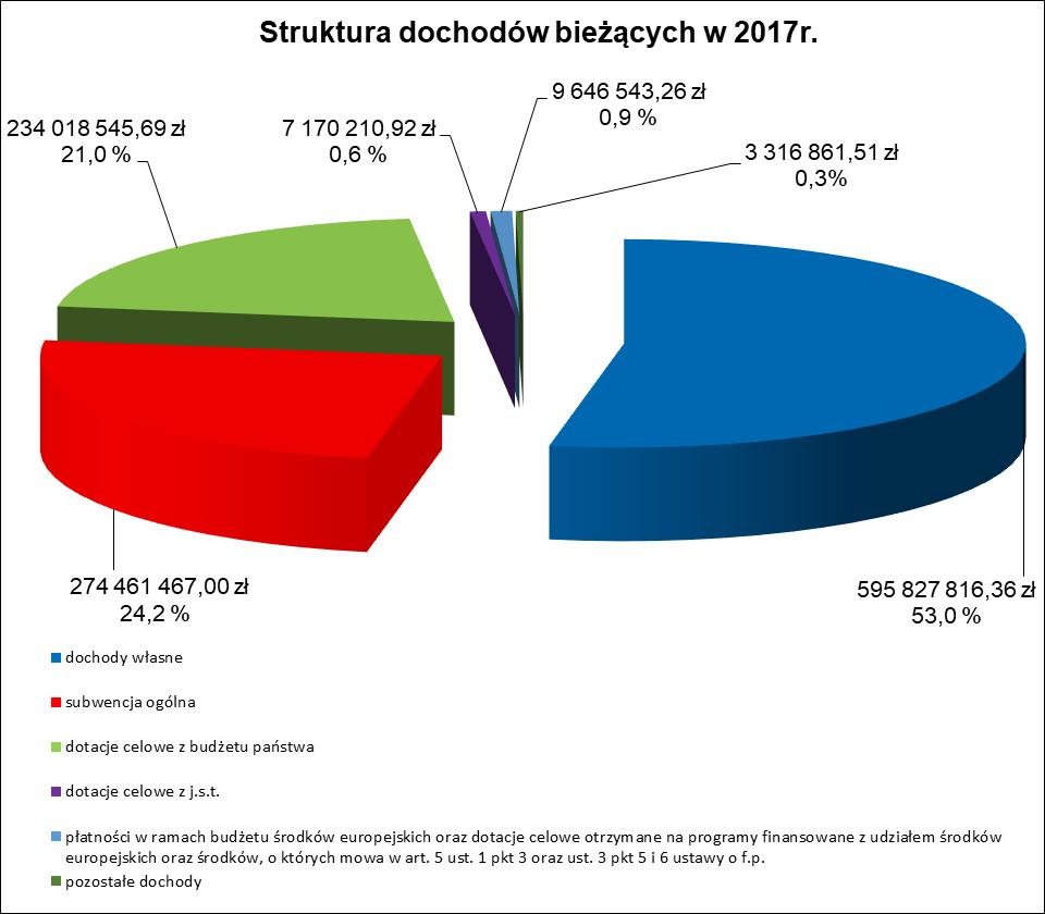 2.1 Dochody bieżące dochodów bieżących wynoszący na dzień 31.12.217r. 1.141.77.965 zł zrealizowano w kwocie 1.124.441.444,74 zł, w 98,5 planu, w tym: zł planu dochody Gminy 836.12.66,77 98,2 dochody Powiatu 288.