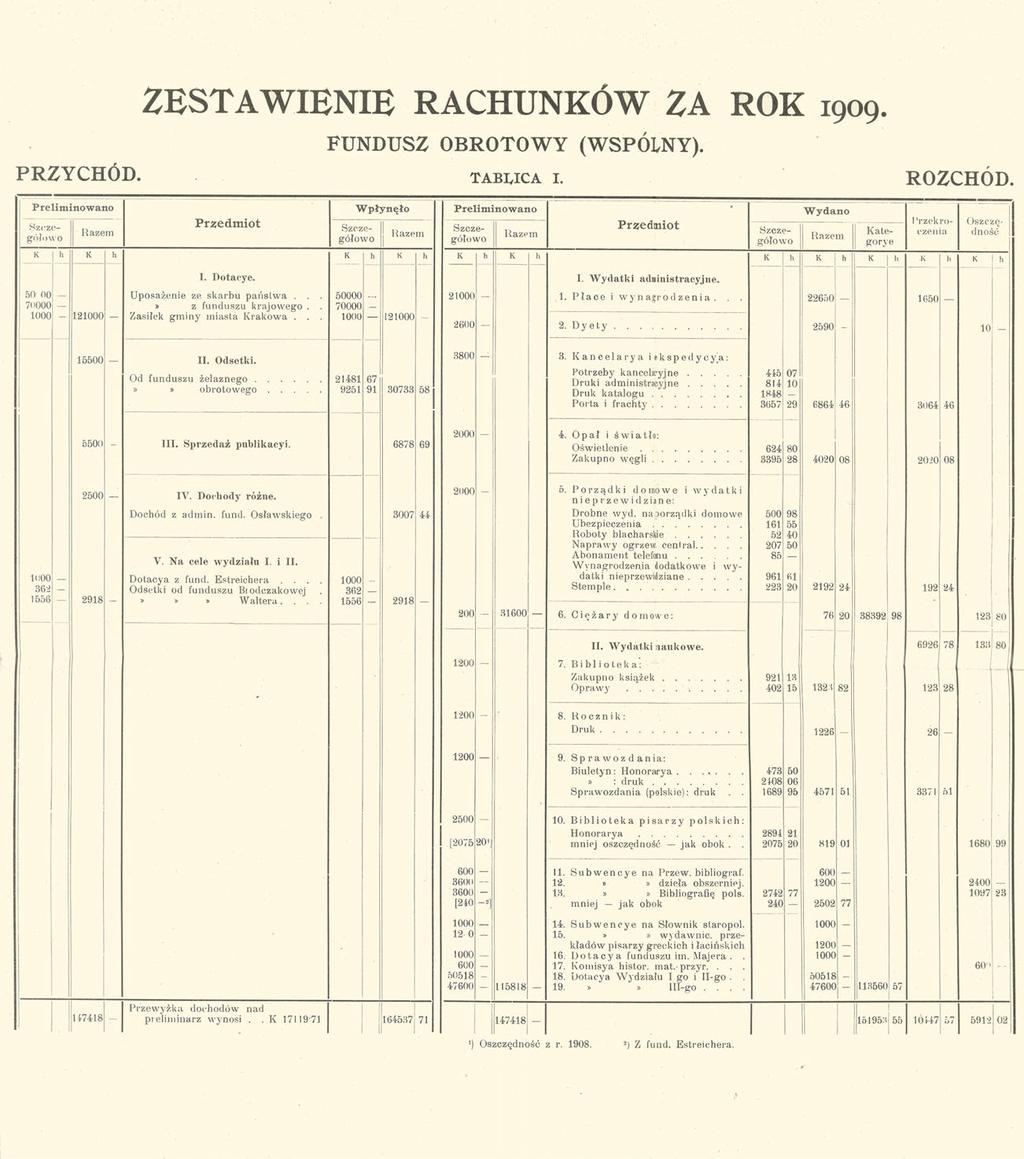 ZESTAWIENIE RACHUNKÓW ZA ROK 1909. FUNDUSZ OBROTOWY (WSPÓLNY). PRZYCHÓD. TABLICA 1. ROZCHÓD.