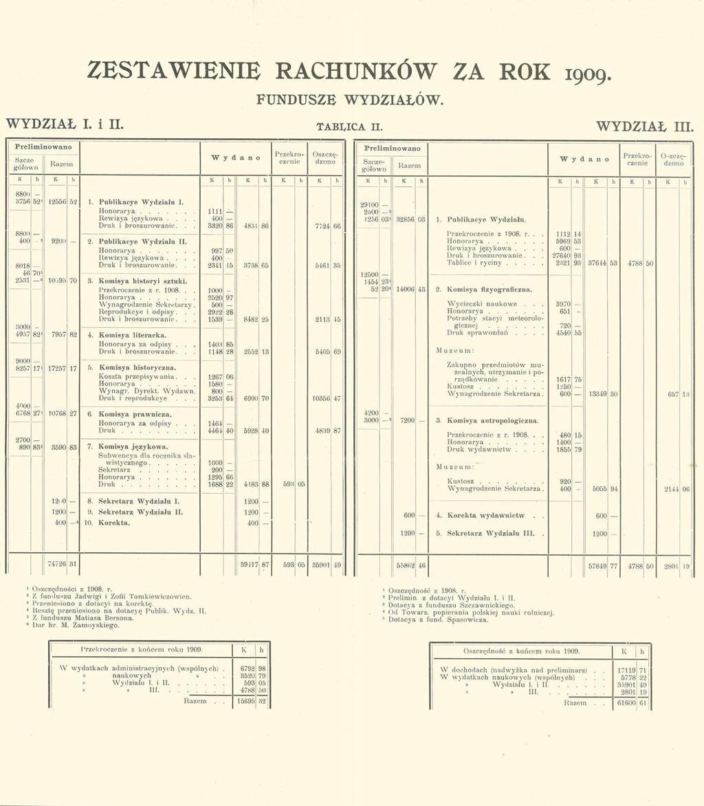 WYDZIAŁ I. i II. ZESTAWIENIE RACHUNKÓW ZA ROK 1909. FUNDUSZE WYDZIAŁÓW. TABLICA II. WYDZIAŁ III.