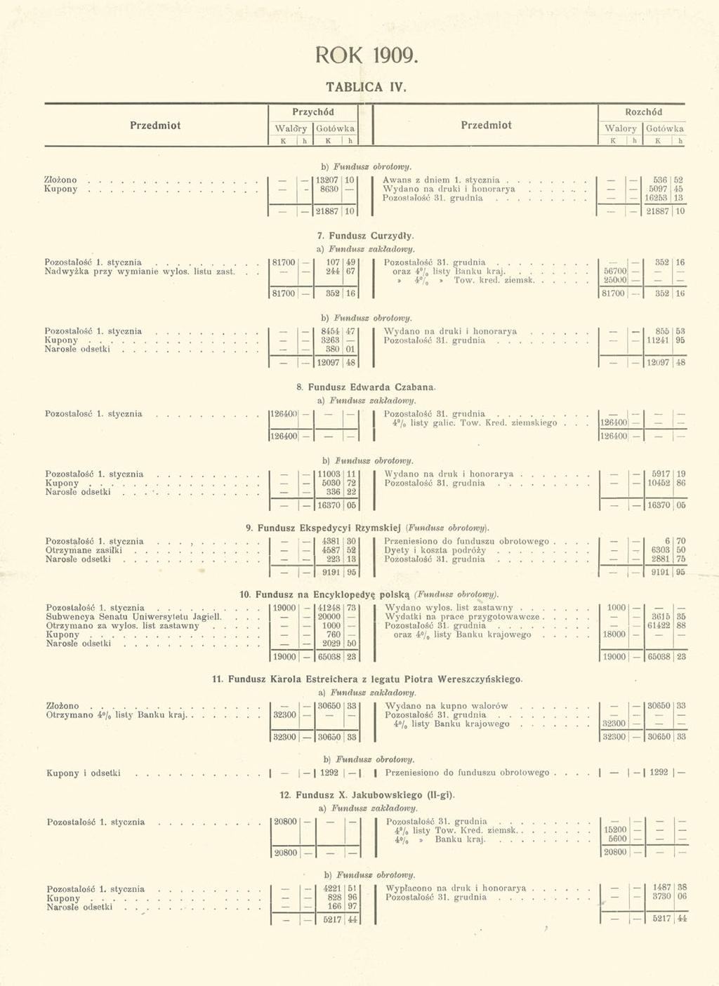 ROK 1909. TABLICA IV. Przychód Rozchód Przedmiot Walory Gotówka Przedmiot Walory Gotówka K h K h K h K h Złożono Kupony - b) Fundusz obrotowy. 13207 8630 10 21887 10 Awans z dniem 1. stycznia.