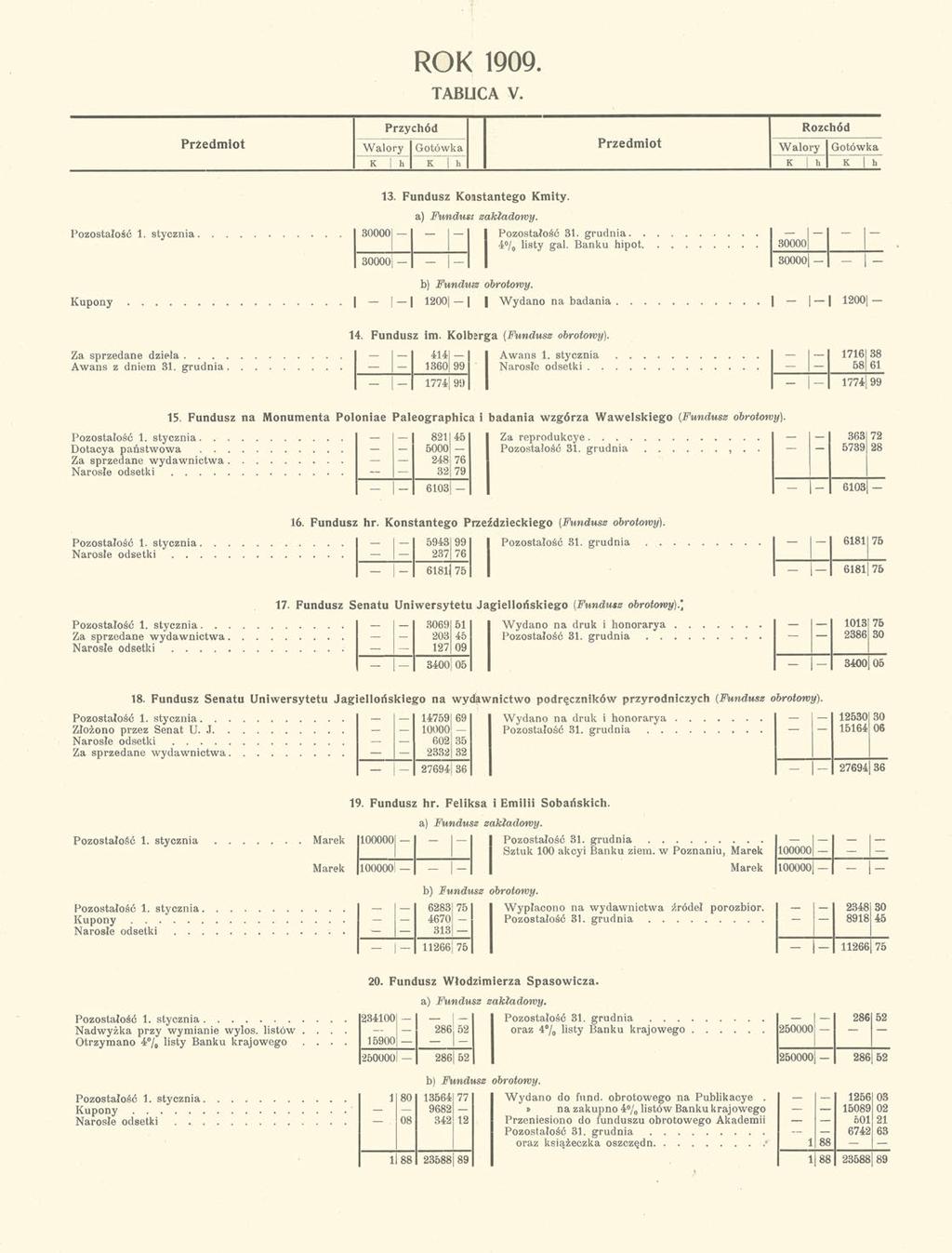 ROK 1909. TABLICA V. Przychód Rozchód Przedmiot Walory Gotówka Przedmiot Walory Gotówka K h K h K h K h 13. Fundusz Konstantego Kmity. a) Fundusi zakładowy. 30000 Pozostałość 31.