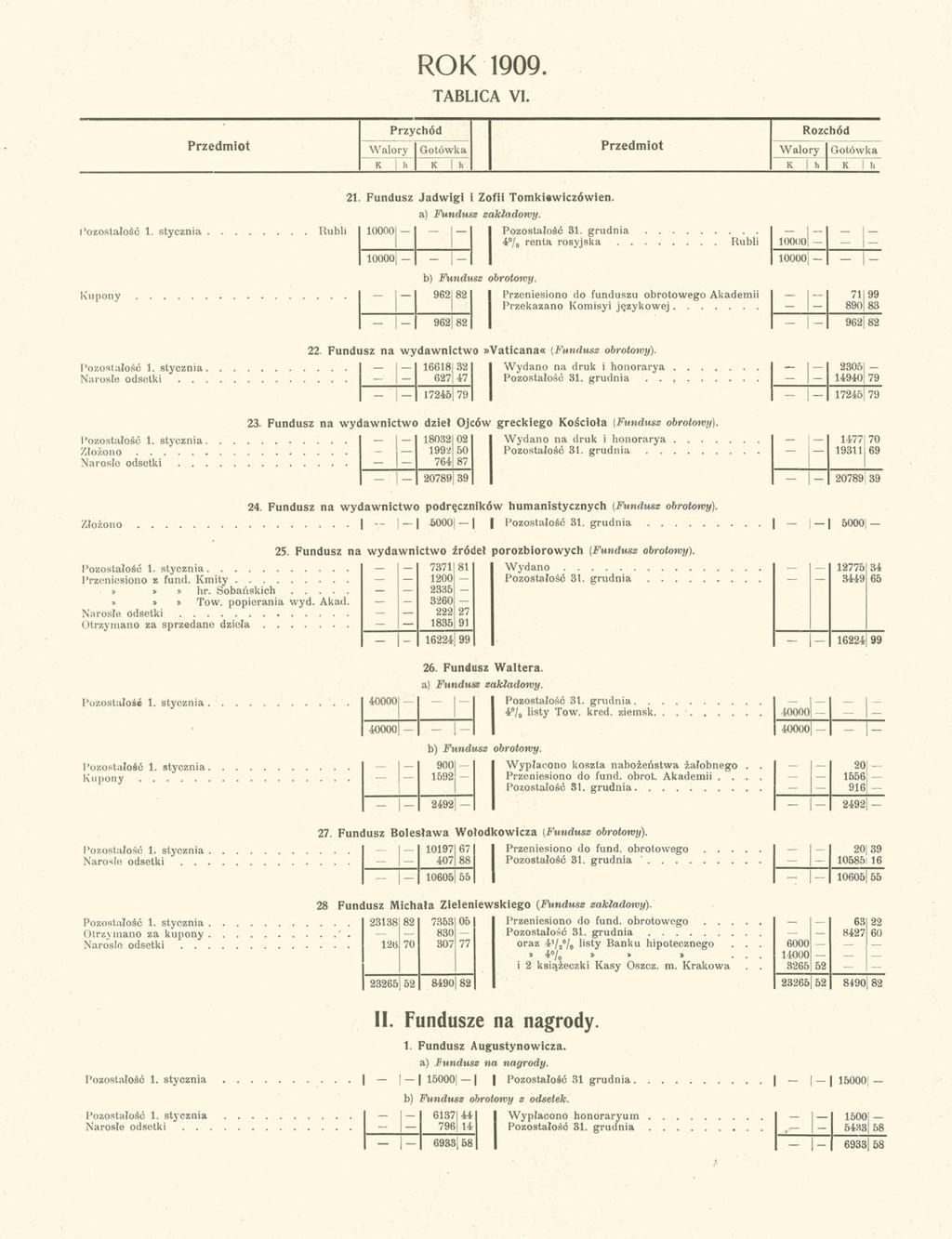 ROK 1909. TABLICA VI. Przychód Rozchód Przedmiot Walory Gotówka Przedmiot Walory Gotówka K h K h K h K li 21. Fundusz Jadwigi i Zofii Tomkiewiczówien. a) Fundusz zakładowy. ozostałość 1. stycznia.