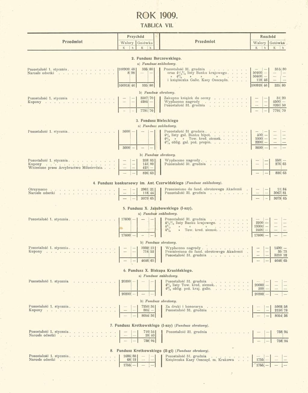 ROK 1909. TABLICA VII. Przychód Rozchód Przedmiot Walory Gotówka Przedmiot Walory Gotówka K I h K h K h K h Pozostałość 1. stycznia Narosłe odsetki.. 100909 8 2. Fundusz Barczewskiego.