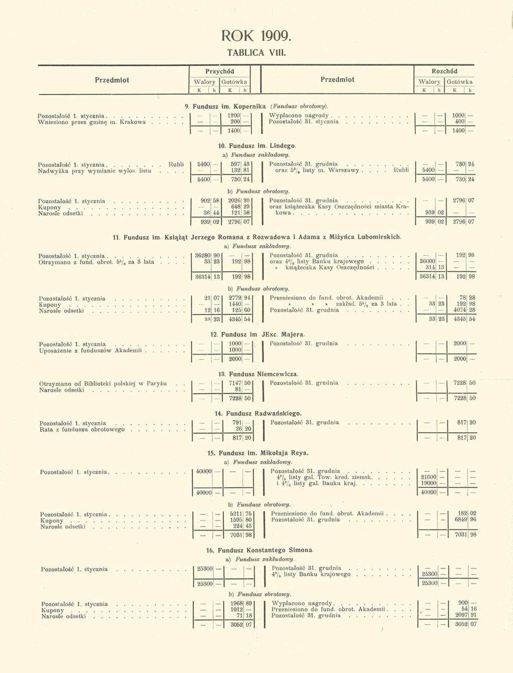 ROK 1909. TABLICA VIII. Przychód Rozchód Przedmiot Walory Gotówka Przedmiot Walory Gotówka K h K i h K h K h Pozostałość 1. stycznia Wniesiono przez gminę m. Krakowa..... z = 12001 200-1- Pozostałość 1.
