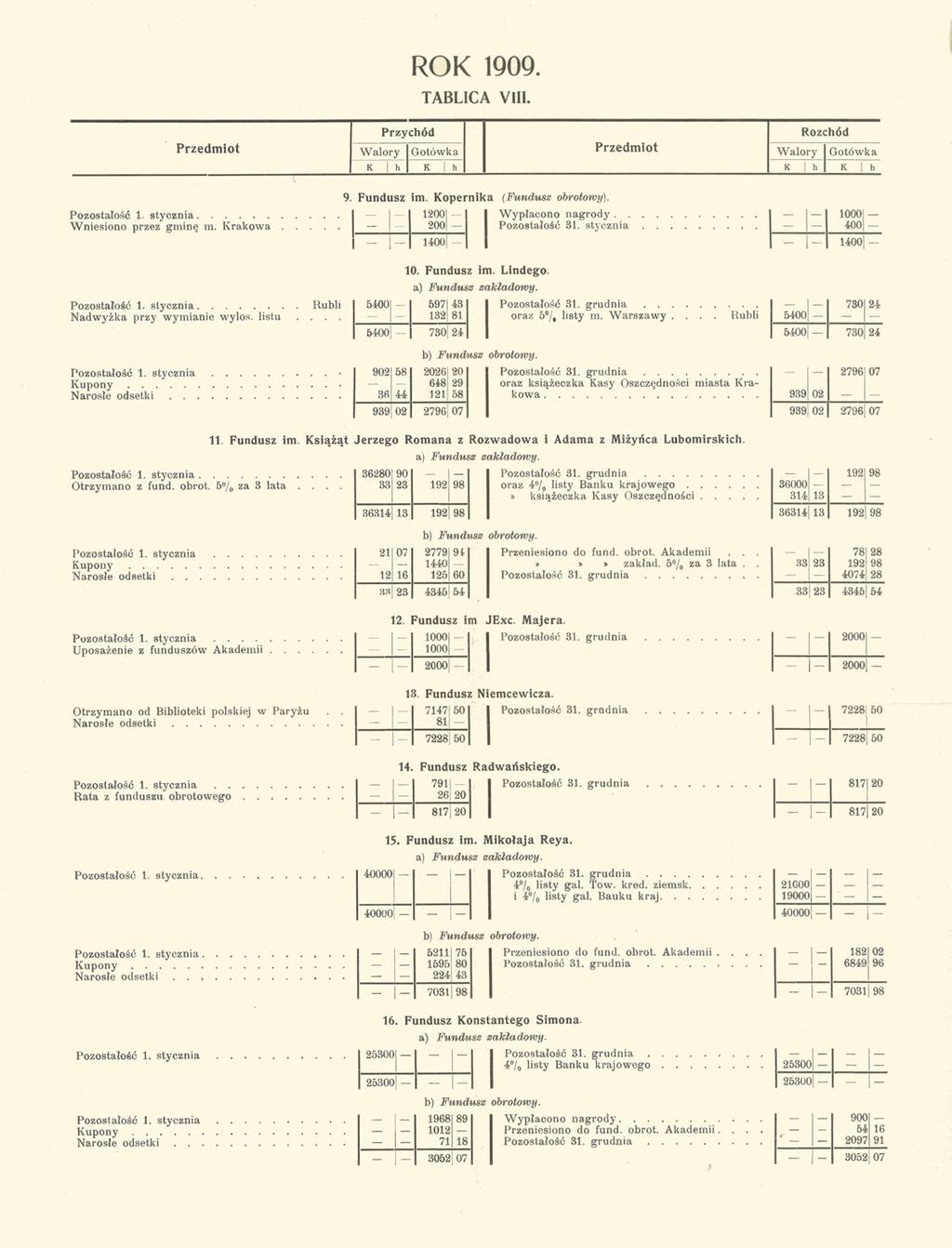 ROK 1909. TABLICA VIII. Przychód Rozchód Przedmiot Walory Gotówka Przedmiot Walory Gotówka K h K i h K h K h Pozostałość 1. stycznia Wniesiono przez gminę m. Krakowa..... z = 12001 200-1- Pozostałość 1.