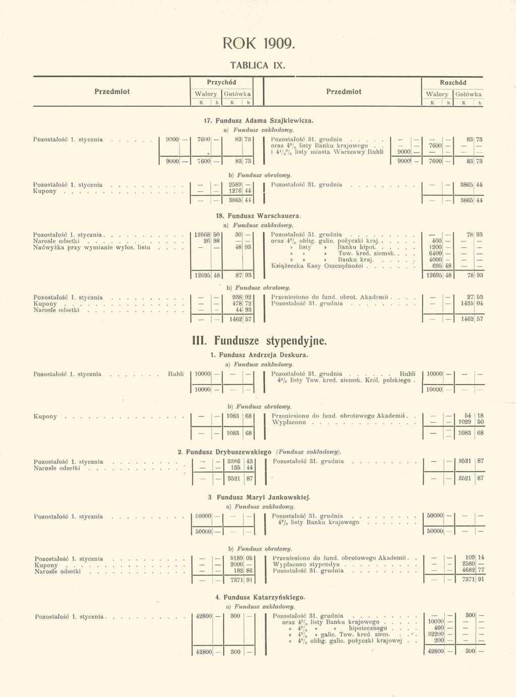 ROK 1909. TABLICA IX. Przychód Rozchód Przedmiot Walory Gotówka Przedmiot Walory Gotówka K h K h K! h K 1 h Pozostałość 1. stycznia 9000 7600 83 73 17. Fundusz Adama Szajkiewicza.