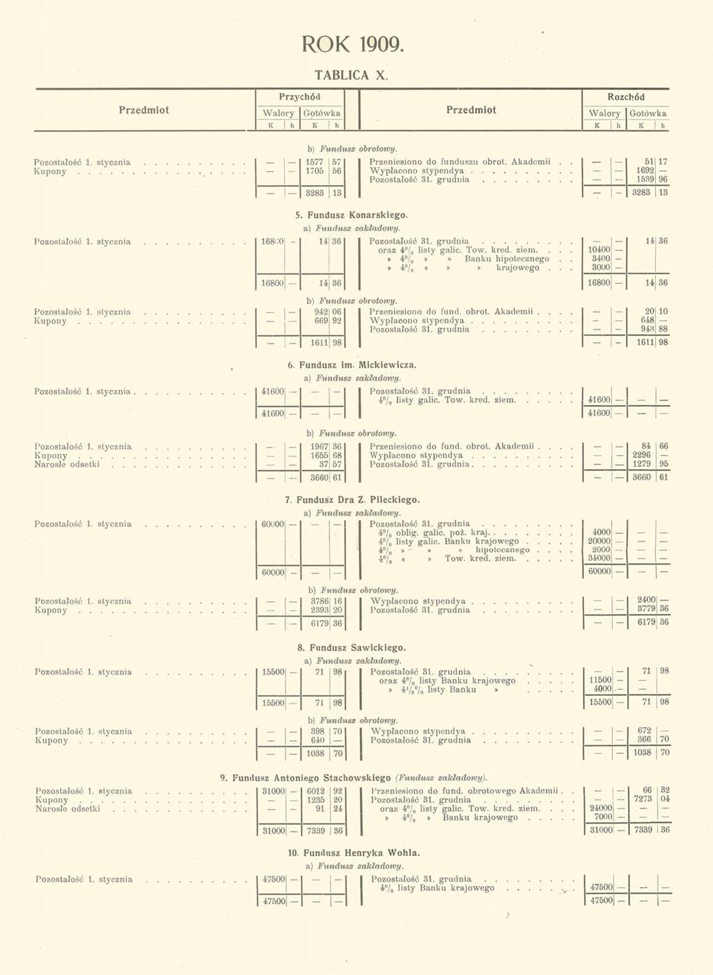 ROK 1909. TABLICA X. Przychód Rozchód Przedmiot Walory Gotówka Przedmiot Walory Gotówka K h K h K h K h Pozostałość 1. stycznia Kupony b) Fundusz obrotowy. 1577 57 Przeniesiono do funduszu obrot.