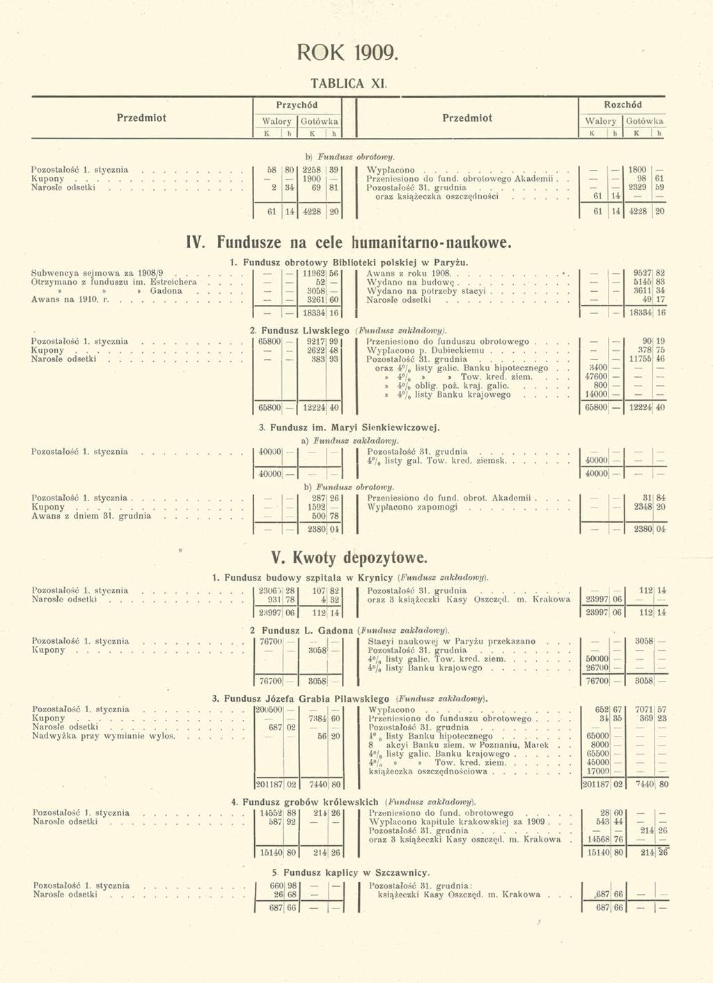 ROK 1909. TABLICA XI. Przychód Rozchód Przedmiot Walory Gotówka Przedmiot Walory Gotówka K h K 1 h K h K 1 h b) Fundusz obrotowy. Pozostałość 1.