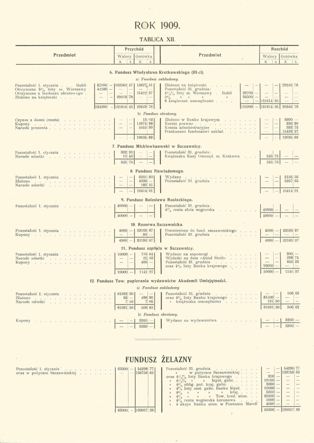 ROK 1909. TABLICA XII. Przychód Rozchód Przedmiot Walory Gotówka Przedmiot Walory Gotówka K h K h K h K h Pozostałość 1. stycznia... Rubli Otrzymano 5 / 0 listy m.