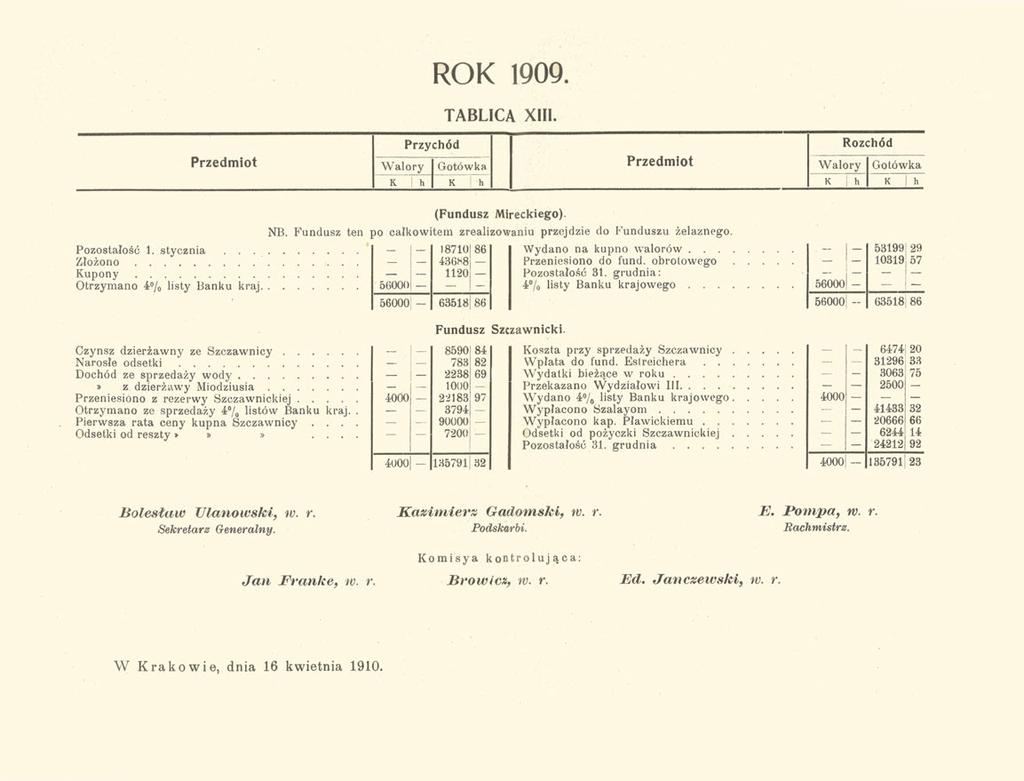 ROK 1909. TABLICA XIII. Przychód Rozchód Przedmiot Walory Gotówka Przedmiot Walory Gotówka K h K h K h K h Pozostałość 1.