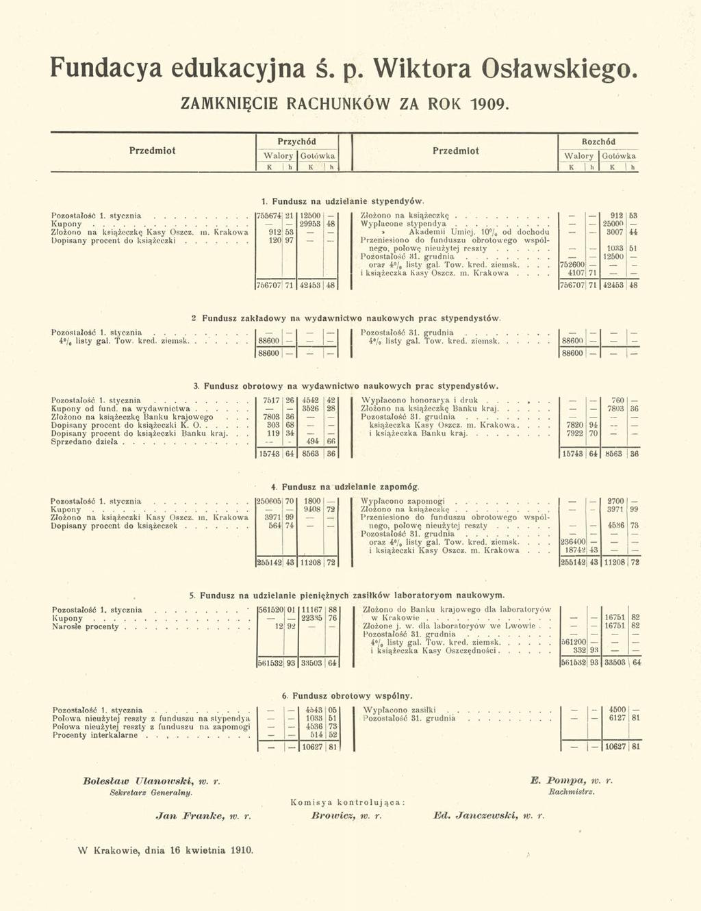 Fundacya edukacyjna ś. p. Wiktora Osławskiego ZAMKNIĘCIE RACHUNKÓW ZA ROK 1909. Przedmiot Przychód Rozchód Przedmiot Walory Gotówka Walory Gotówka K h K h K 1 h K 1 h Pozostałość 1.