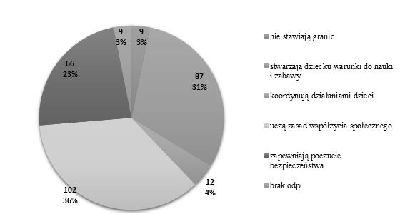 [15] dziecko we współczesnej rodzinie 37 przynależności do tej wąskiej grupy społecznej, uznania, wydaje się, że współczesna polska rodzina gwarantuje realizację ww. elementów.