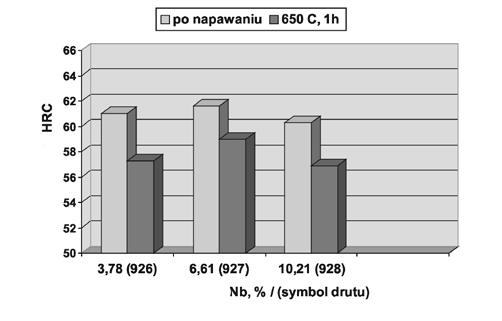 Tablica II. Twardość napawanych warstw wierzchnich Table II. Hardness of surface layers after surface welding Symbol drutu podstawowych pierwiastków w stopiwie, % wag.