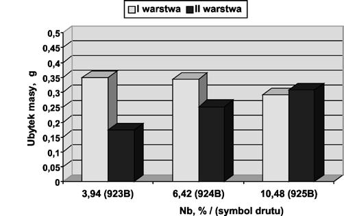 Tablica III. Odporność napoin metal-minerał na zużycie ścierne wg ASTM G65 Procedure A, stan po napawaniu Table III. Abrasive-resistance of metal-mineral type of padding welds acc.