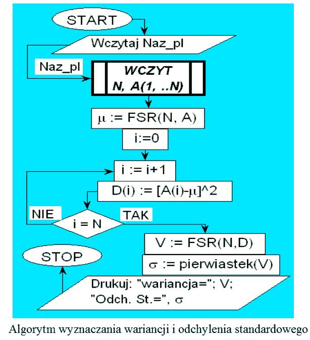 W takim przypadku trzeba zapamiętać cały ciąg liczb w tablicy, więc potrzebne są zmienne: N - liczba powtórzeń i - numer wczytywanej liczby A(i) - i-ta liczba wczytana do i-tego elementu tablicy S -