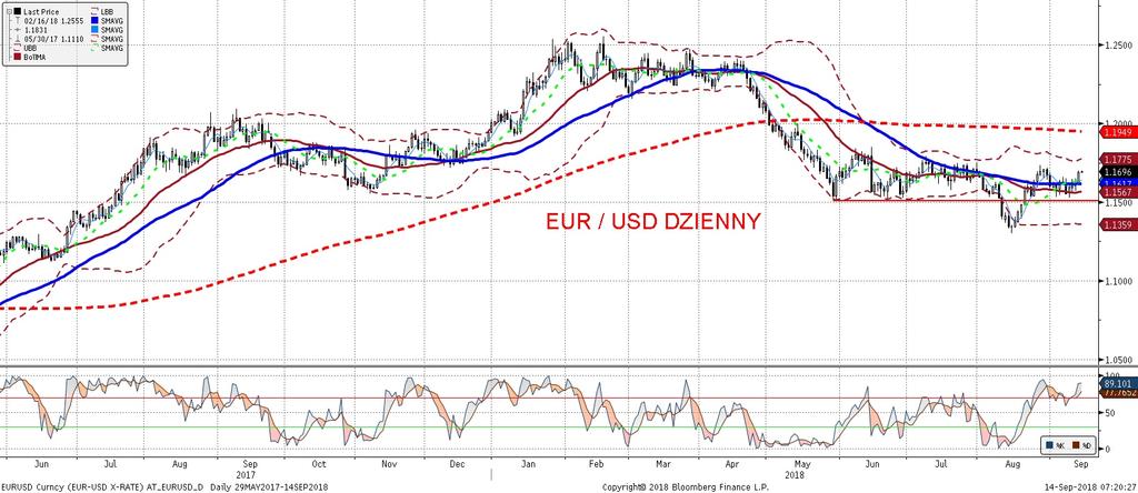 NIE KASOWAC EURUSD fundamentalnie EURUSD technicznie Wczorajsze, niz sze od oczekiwanych wartos ci inflacji konsumenckiej w Stanach Zjednoczonych zdecydowanie wpłyneły na