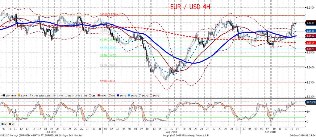 Odczyt amerykan skiego CPI oraz mało zaskakujaca konferencja EBC (wie cej w sekcji analiz) spowodowały, z e EURUSD zbliz ył sie do poziomu 1,17. Póz niejszy tweet D.