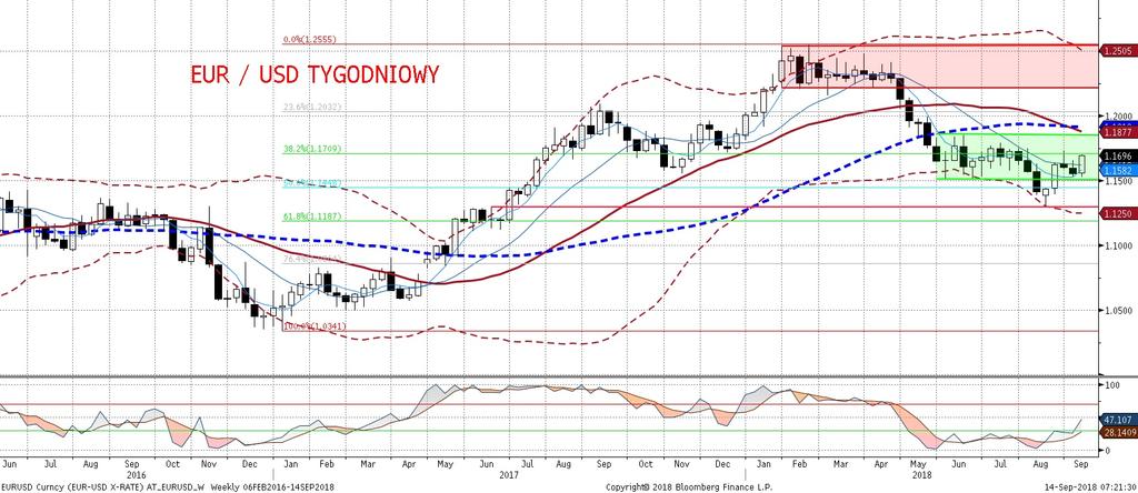 Pozycja: Mała pozycja long po 1,1592, S/L 1,1490, T/P 1,1750. Preferencja: Powrót do range. Notowania wczoraj wystrzeliły, tym razem za sprawa przyczyn fundamentalnych.