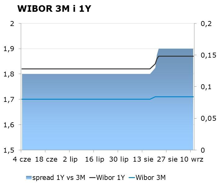 IRS BID ASK depo BID ASK Fixing NBP 1Y 1.75 1.79 ON 1.19 1.93 EUR/PLN 4.3126 2Y 1.93 1.97 1M 1.57 1.77 USD/PLN 3.7130 3Y 2.13 2.17 3M 1.58 1.78 CHF/PLN 3.8264 4Y 2.30 2.34 5Y 2.46 2.