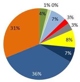 średni wskaźnik zgodności wynoszący 90,1 % z uwagi na bardzo niskie wskaźniki zgodności dla chlorków.