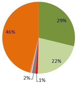 związku z wykrytymi przypadkami zakażenia bakteriami z grupy coli (67 %) była związana z publicznymi sieciami dystrybucji lub z obiektami infrastruktury uzdatniania wody i z