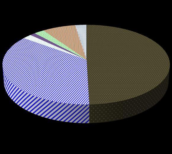 2% 2% 1% 7% 2% 50% Wody podziemne Wody powierzchniowe Wody śródlądowe Wody przybrzeżne Filtracja brzegowa 36% Inne wody Sztuczne zasilanie wód podziemnych