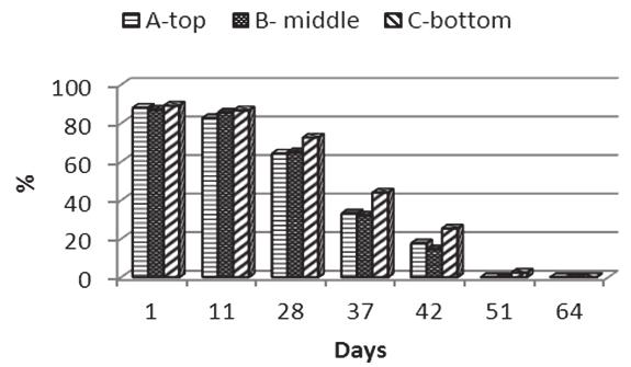Inactivation of Ascaris suum Eggs During the Process 263 than 45 C is able to provide the full hygienization of the composted material.