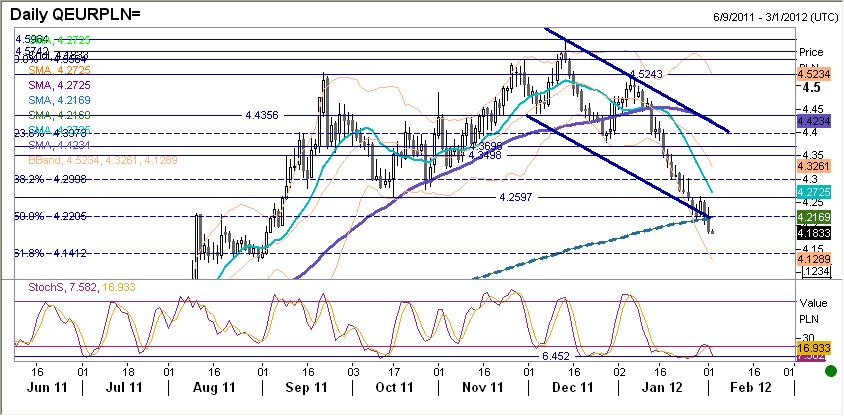 EURPLN fundamentalnie Złoty silniejszy. Umacniał się w ślad za para EURUSD oraz w reakcji na dane PMI z przemysłu polskiego (bardo dobry odczyt był dużym zaskoczeniem dla rynku).