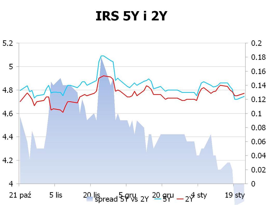 97 USD/PLN 3.1813 10Y 4.82 4.88 9x12 4.88 4.94 CHF/PLN 3.4767 UWAGA!
