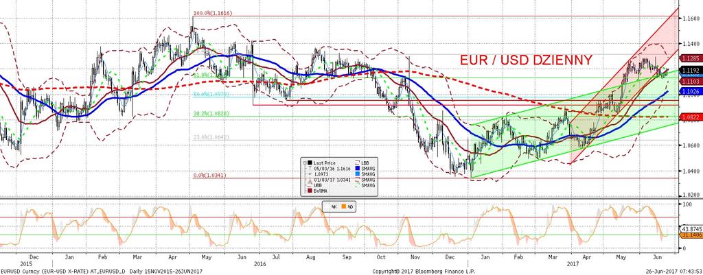 NIE KASOWAC EURUSD fundamentalnie EURUSD technicznie EURUSD nieznacznie mocniejszy po danych o PMI w strefie euro. Zdobywanie kolejnych poziomów przebiega jednak z trudem (patrz analiza techniczna).